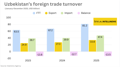 Uzbekistan records solid gain in 2025 foreign trade