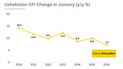 Annual inflation in Uzbekistan edges down to 7.2% in January
