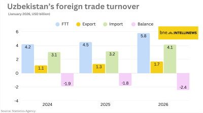 Uzbekistan’s January foreign trade rises 29% to $5.8bn