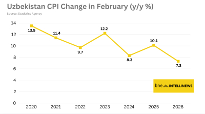 Annual inflation in Uzbekistan ticks up 0.1pp to 7.3% in February