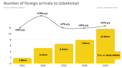 Uzbekistan’s foreign arrivals jump sixfold from 1.9mn in 2021 to 11.7mn in 2025