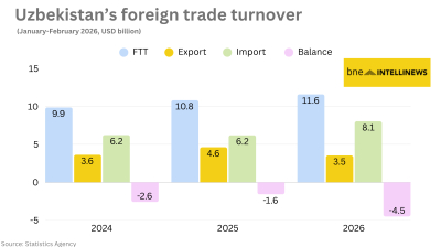 Uzbekistan’s foreign trade expands by 7% to $11.6bn in Jan-Feb