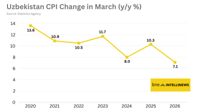 Headline inflation in Uzbekistan edges down to 7.1% in March