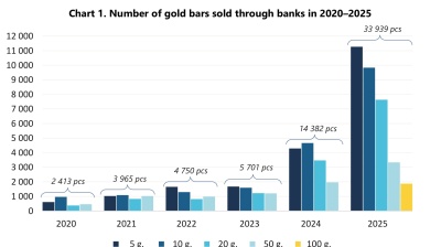 Bullion sales in Uzbekistan surge eightfold