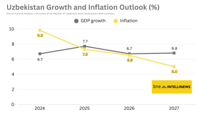 ADB says Uzbekistan expected to sustain steady growth of towards 7%