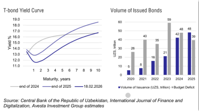 Uzbekistan government bond issuance doubles from 2023 to 2025