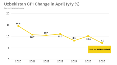 Uzbekistan’s headline inflation edges down to 7.0% in April