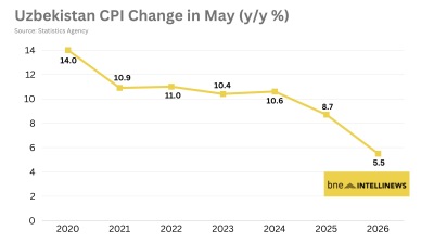 Inflation in Uzbekistan drops to 5.5% in May from 7% in April 
