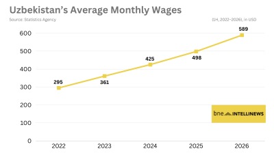 Uzbekistan's average monthly wage climbs 18% in 1H