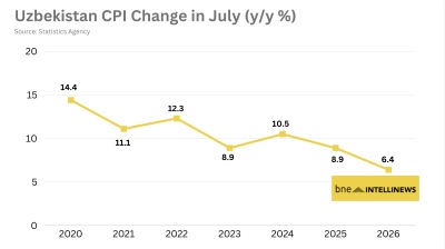 Uzbekistan’s headline inflation slows to 6.4% in July from 8.9% a year earlier