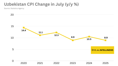 Uzbek inflation nudges higher to 8.9% in July from 8.7% in June