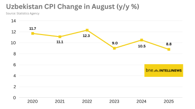 Annual inflation in Uzbekistan edges down to 8.8% in August