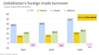 Uzbekistan’s foreign trade climbs 20% to $51bn in Jan-Aug