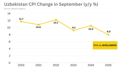 Annual inflation in Uzbekistan drops 0.8 pp to 8% in September