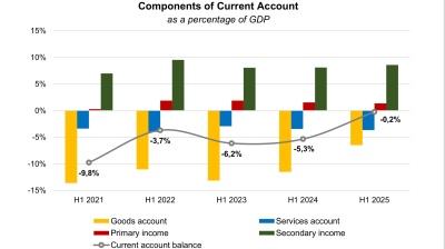 $2.74bn knocked off Uzbekistan's current account deficit in first half