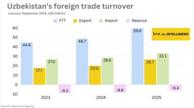 Uzbekistan’s nine-month foreign trade nears $60bn