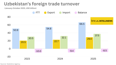 Uzbekistan's 10-month foreign trade expands 21.5% to $66.5bn, exports grow 28% to $29bn