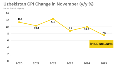 Headline inflation in Uzbekistan slows to 7.5% in November
