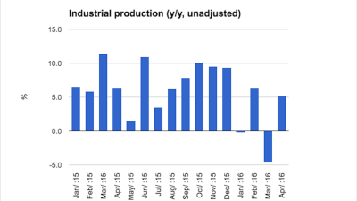 Hungarian industry returns to growth in April