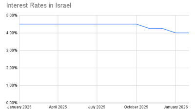 Bank of Israel holds interest rate steady, citing risk of regional conflict