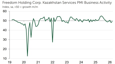 Kazakhstan service sector saw green shoots of  recovery in March, PMI shows