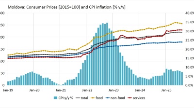 Inflation in Moldova eases to 7.3% y/y in August