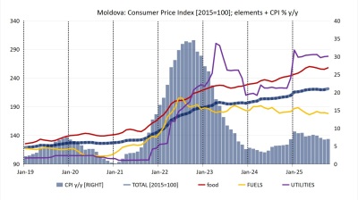 Moldova’s inflation edges up to 7.0% y/y in October on higher food and utility prices