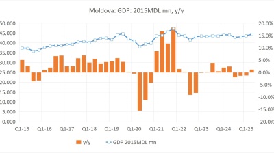 Moldova’s economy turns to growth in Q2, helped by investments