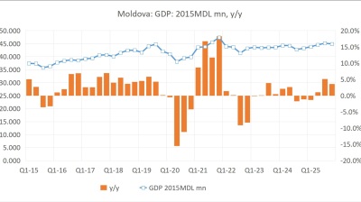 Moldova’s GDP up 2.4% y/y in 2025 after robust growth in H2