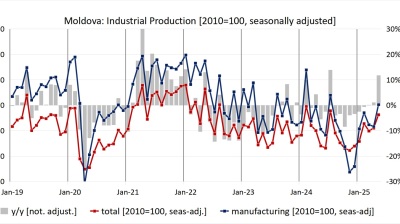 Moldova’s manufacturing sector posts strongest growth in 10 months in May