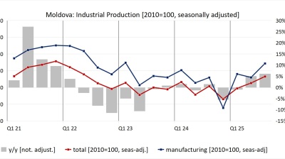 Moldova’s industry strengthens through 2025 driven by labour-intensive sectors