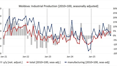 Moldova’s industrial output up 4.5% y/y in 12 months to November
