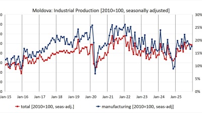 Moldova’s industrial output up 5.5% in 2025, remains below 2021 level