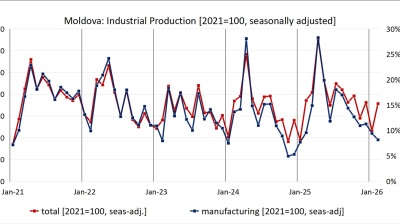 Moldova’s industrial output up 2.4% y/y in January-February 