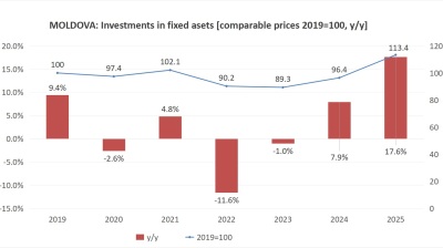 Moldova’s investments rise 17.6% in 2025, surpass pre-pandemic levels