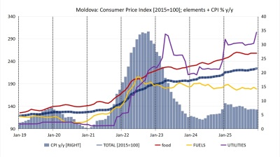 Inflation eases to 6.8% y/y in Moldova in December