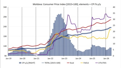 Moldova’s inflation steady at 6.8% y/y in May