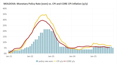 Moldova cuts policy rate by 1pp to 5% to support economic growth