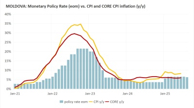 Moldova cuts policy rate by 25 bp to 6.25% to support economic recovery