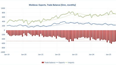 Moldova’s trade deficit widens 37% y/y in Q2 as imports surge and exports fall