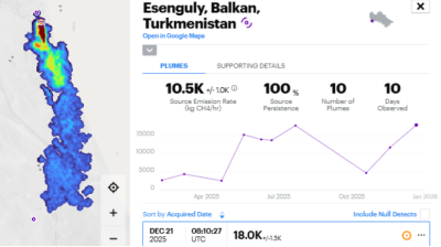 Data on super-polluting plumes show Turkmenistan’s joining of Global Methane Pledge has achieved little