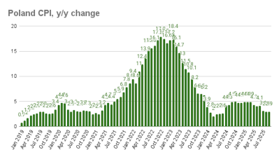 Polish inflation rate remains steady at 2.9% y/y in September, flash estimate shows