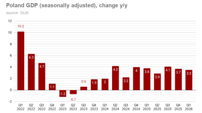 Weaker investment and consumption hold back Polish GDP expansion in Q1