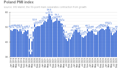 Poland’s PMI rises 1.4 points to 48 in September