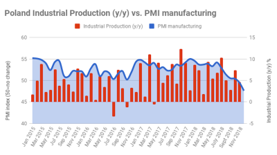 Polish PMI falls to lowest point since 2013