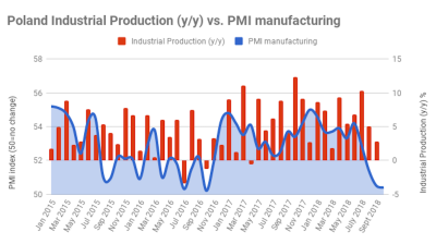Polish industry holds above growth threshold after PMI falls to two-year low in October