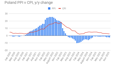 Polish PPI falls 2.5% y/y in December