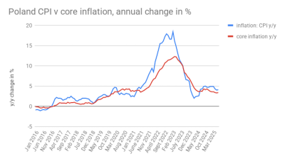 Polish core inflation increases growth rate to 3.4% y/y in June