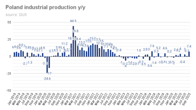 Poland’s industrial production jumps 7.4% y/y in September