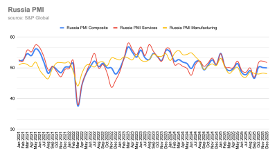 Russian services PMI posts strongest growth in a year despite inflation surge from VAT hike